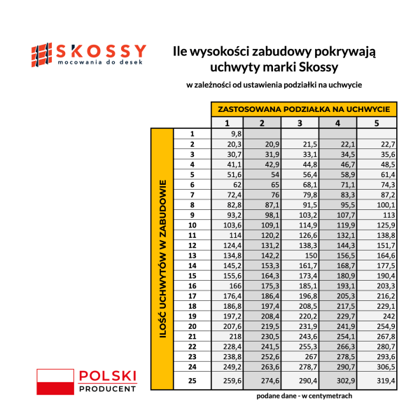 skossy wylicz liczbę mocowań